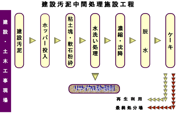 建設汚泥中間処理施設工程図